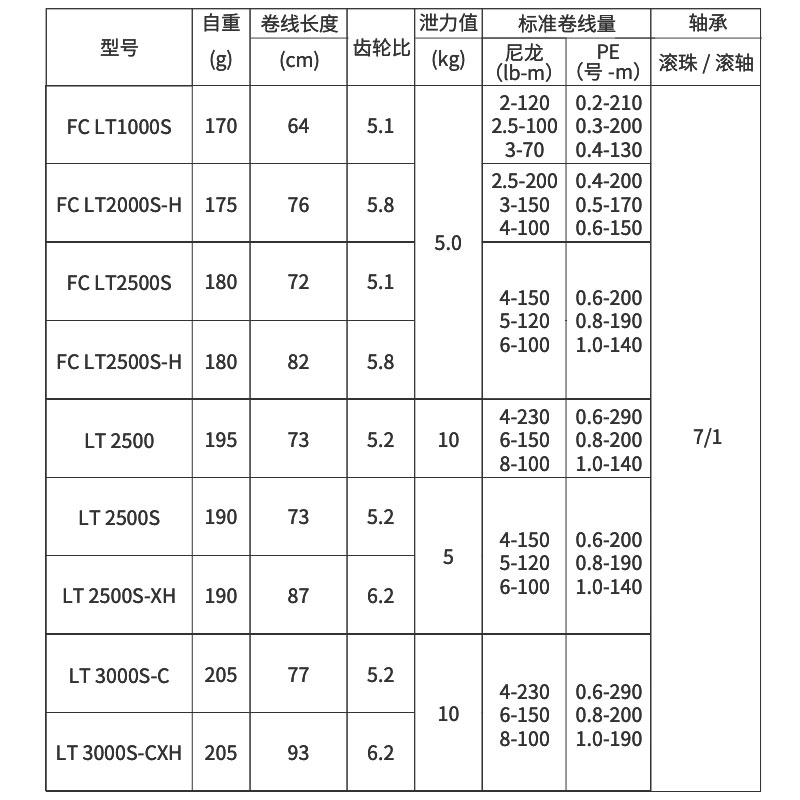 2022 DAIWA SALAMANDURA FC LT m - Daiwa Reel Fuego avis et prix